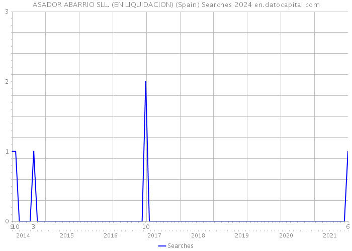 ASADOR ABARRIO SLL. (EN LIQUIDACION) (Spain) Searches 2024 