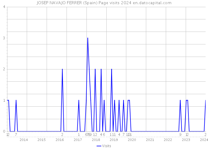 JOSEP NAVAJO FERRER (Spain) Page visits 2024 