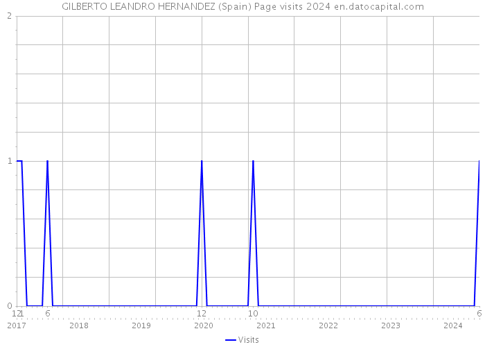 GILBERTO LEANDRO HERNANDEZ (Spain) Page visits 2024 