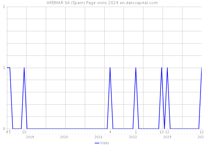 AREMAR SA (Spain) Page visits 2024 