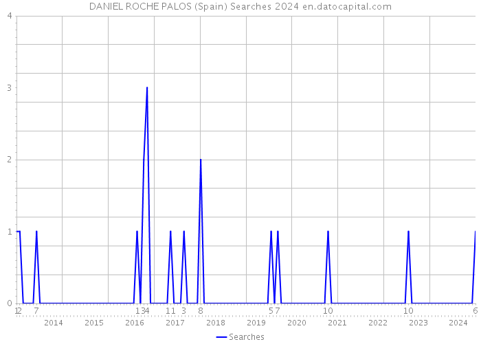 DANIEL ROCHE PALOS (Spain) Searches 2024 