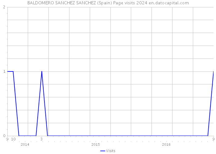 BALDOMERO SANCHEZ SANCHEZ (Spain) Page visits 2024 