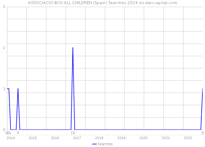 ASSOCIACIO BCN ALL CHILDREN (Spain) Searches 2024 