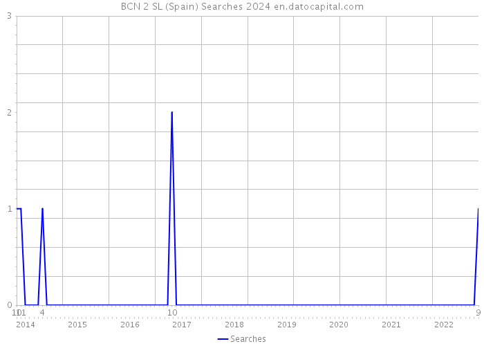 BCN 2 SL (Spain) Searches 2024 