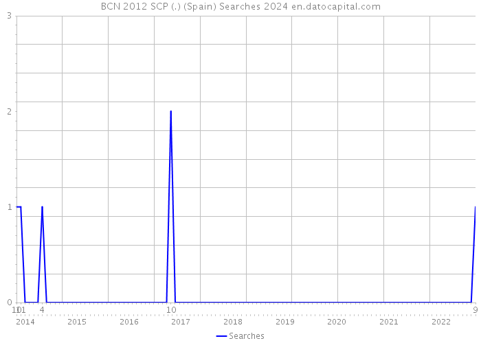 BCN 2012 SCP (.) (Spain) Searches 2024 