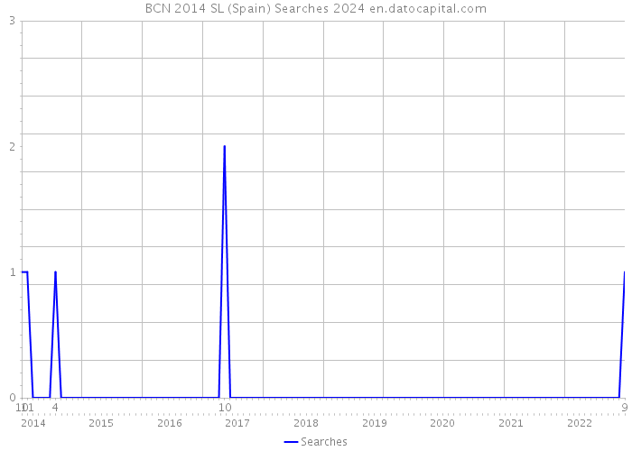 BCN 2014 SL (Spain) Searches 2024 