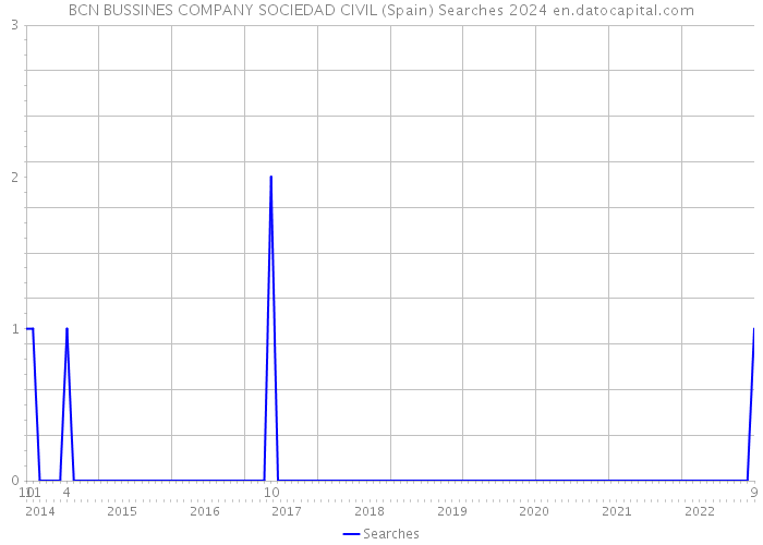 BCN BUSSINES COMPANY SOCIEDAD CIVIL (Spain) Searches 2024 