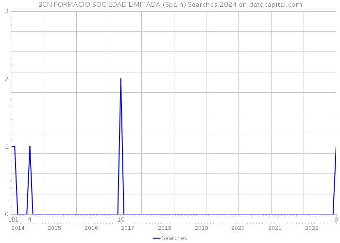 BCN FORMACIO SOCIEDAD LIMITADA (Spain) Searches 2024 