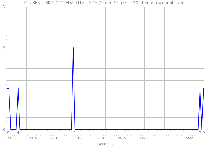 BCN BEAU-SKIN SOCIEDAD LIMITADA (Spain) Searches 2024 