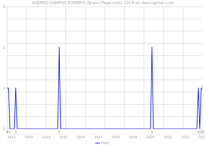ANDRES CAMPOS ROMERO (Spain) Page visits 2024 