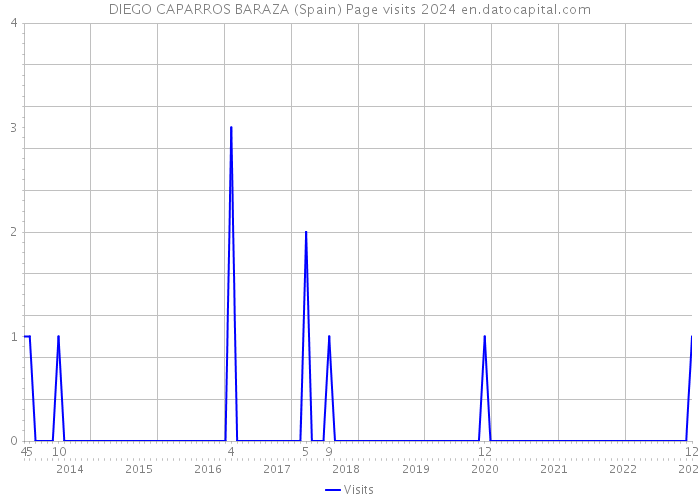 DIEGO CAPARROS BARAZA (Spain) Page visits 2024 