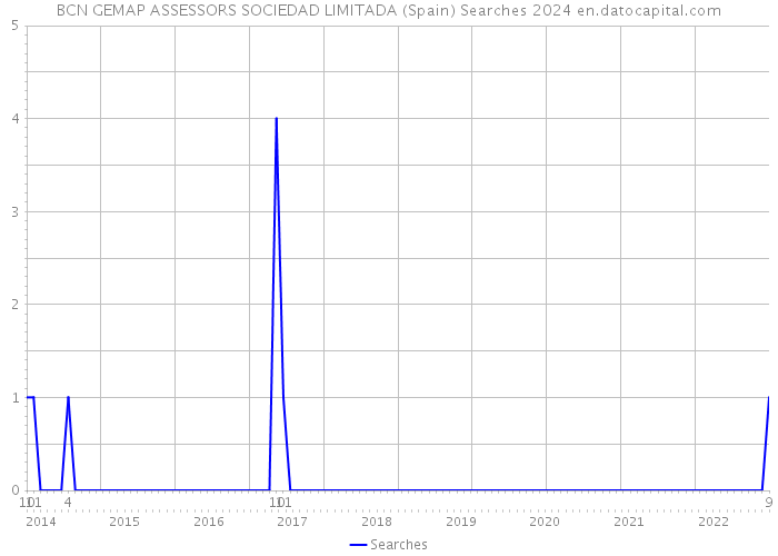BCN GEMAP ASSESSORS SOCIEDAD LIMITADA (Spain) Searches 2024 