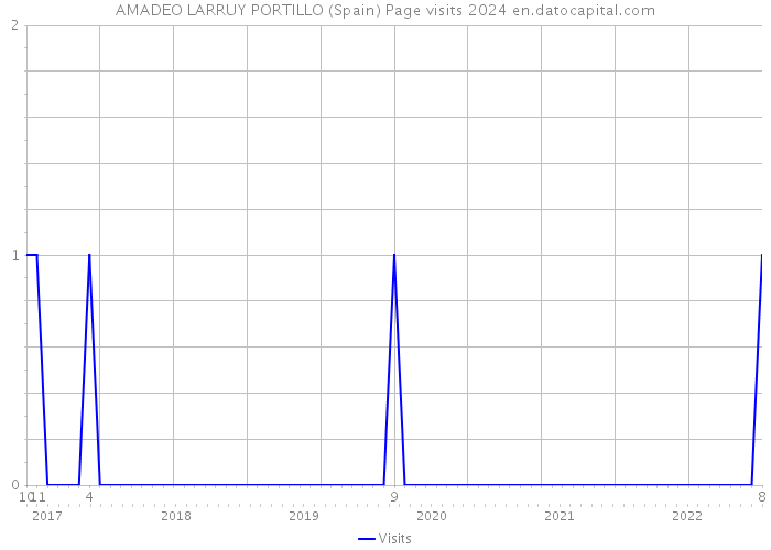 AMADEO LARRUY PORTILLO (Spain) Page visits 2024 