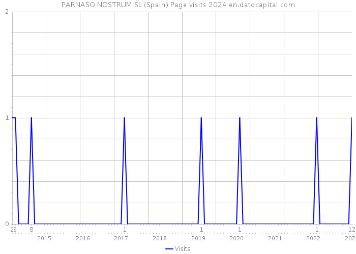 PARNASO NOSTRUM SL (Spain) Page visits 2024 