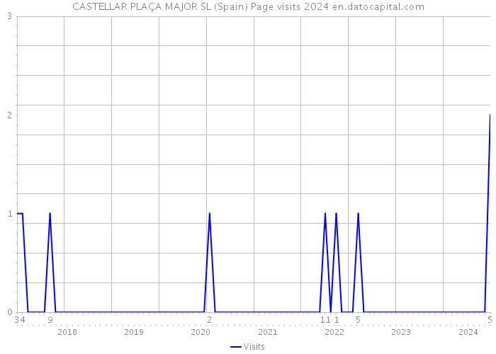 CASTELLAR PLAÇA MAJOR SL (Spain) Page visits 2024 