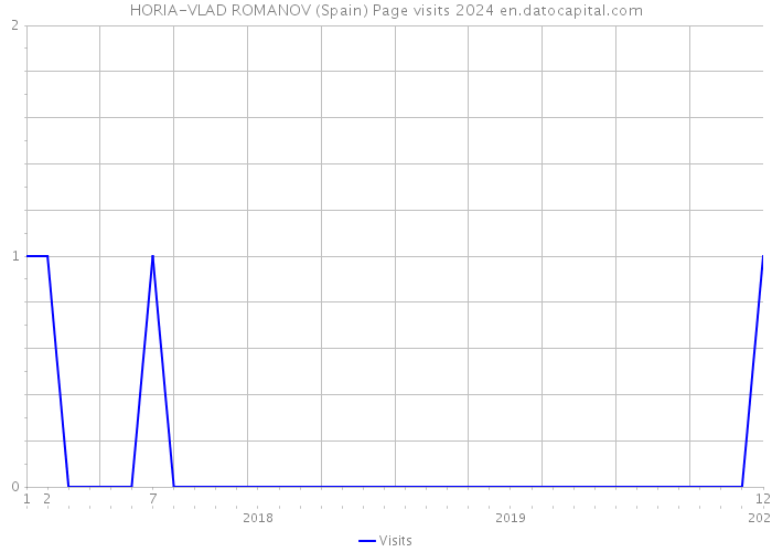 HORIA-VLAD ROMANOV (Spain) Page visits 2024 