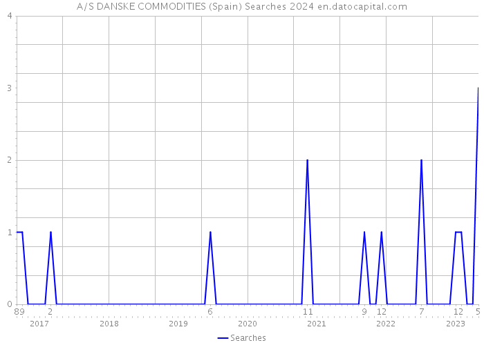 A/S DANSKE COMMODITIES (Spain) Searches 2024 