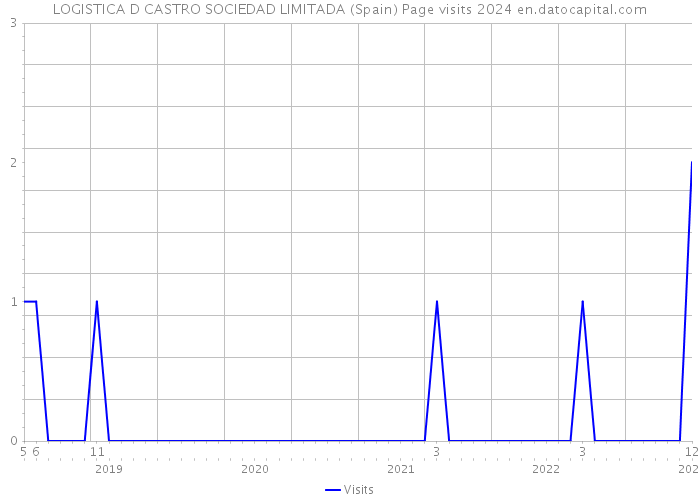 LOGISTICA D CASTRO SOCIEDAD LIMITADA (Spain) Page visits 2024 