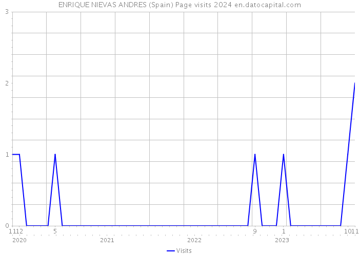 ENRIQUE NIEVAS ANDRES (Spain) Page visits 2024 