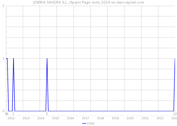 JOIERIA SANGRA S.L. (Spain) Page visits 2024 