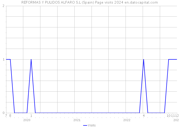 REFORMAS Y PULIDOS ALFARO S.L (Spain) Page visits 2024 