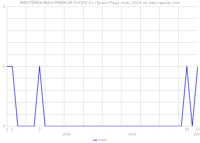 MEDITERRANEAN PREMIUM FOODS S.L (Spain) Page visits 2024 