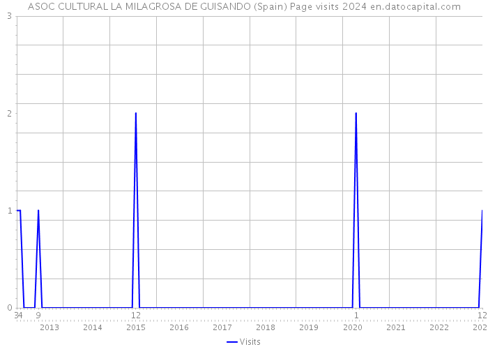 ASOC CULTURAL LA MILAGROSA DE GUISANDO (Spain) Page visits 2024 