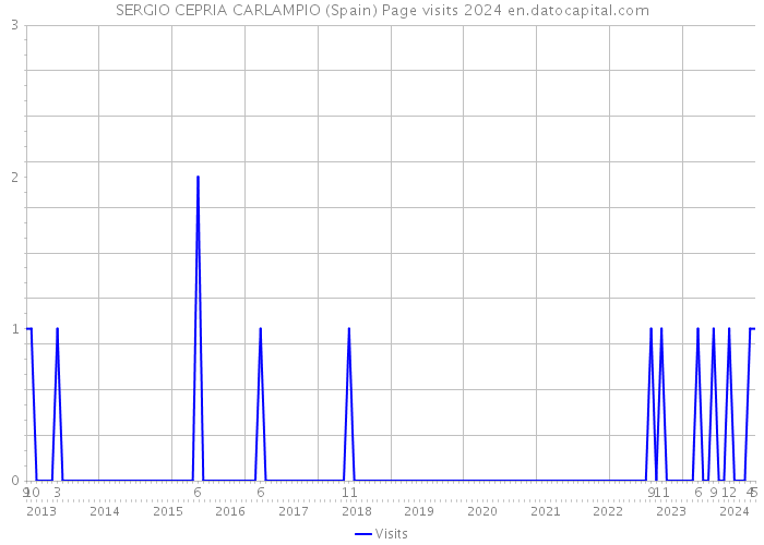 SERGIO CEPRIA CARLAMPIO (Spain) Page visits 2024 