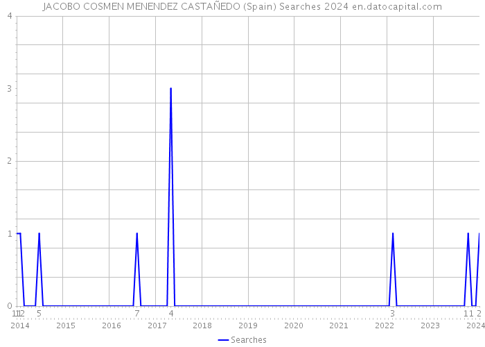 JACOBO COSMEN MENENDEZ CASTAÑEDO (Spain) Searches 2024 