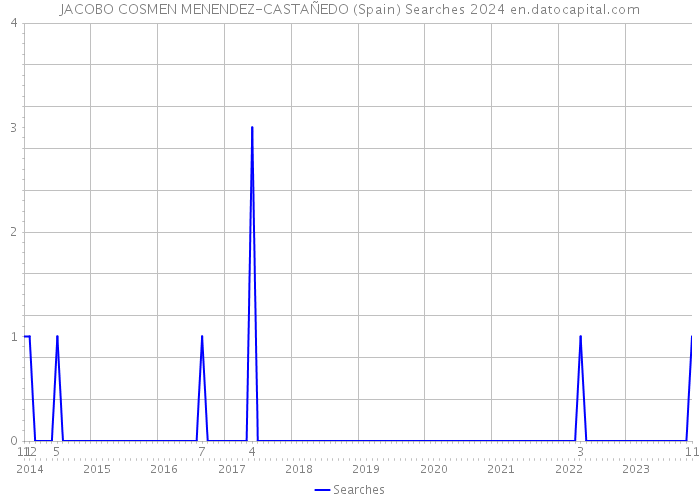 JACOBO COSMEN MENENDEZ-CASTAÑEDO (Spain) Searches 2024 