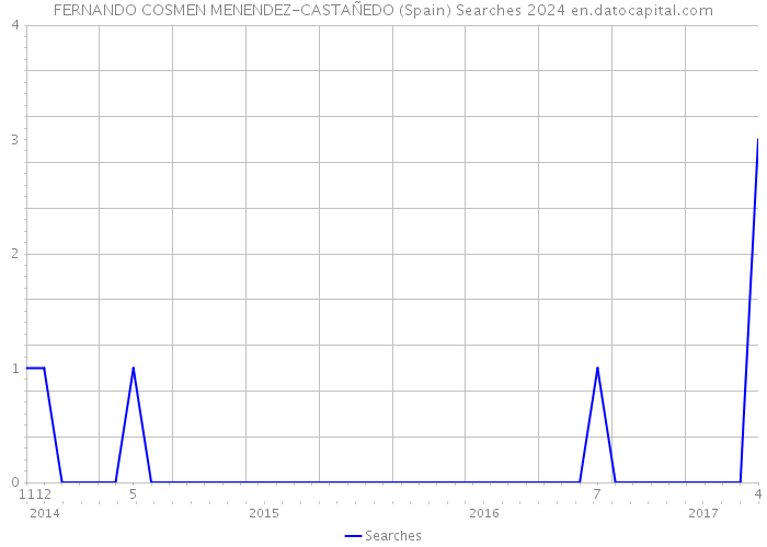 FERNANDO COSMEN MENENDEZ-CASTAÑEDO (Spain) Searches 2024 