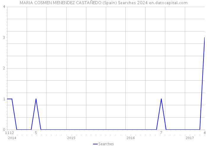 MARIA COSMEN MENENDEZ CASTAÑEDO (Spain) Searches 2024 