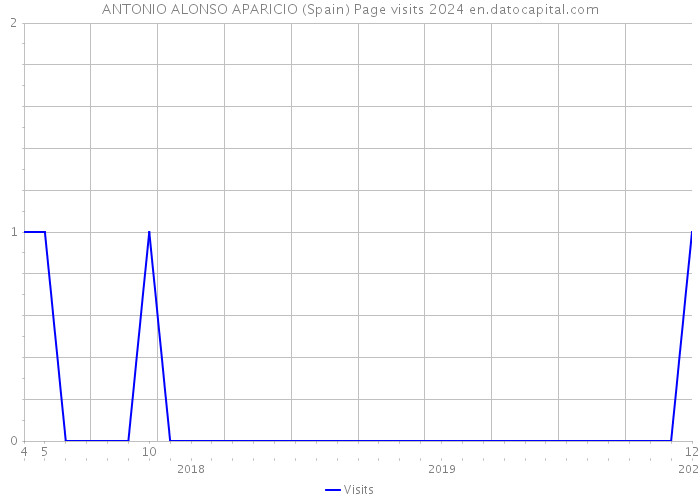 ANTONIO ALONSO APARICIO (Spain) Page visits 2024 