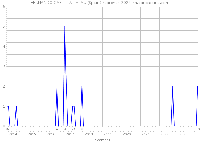 FERNANDO CASTILLA PALAU (Spain) Searches 2024 