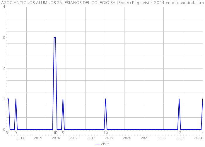 ASOC ANTIGUOS ALUMNOS SALESIANOS DEL COLEGIO SA (Spain) Page visits 2024 