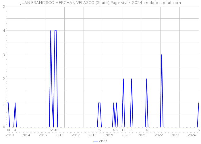 JUAN FRANCISCO MERCHAN VELASCO (Spain) Page visits 2024 