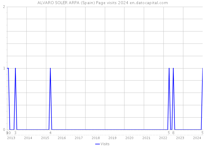 ALVARO SOLER ARPA (Spain) Page visits 2024 
