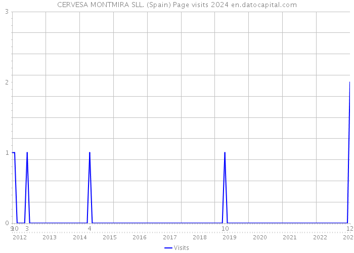 CERVESA MONTMIRA SLL. (Spain) Page visits 2024 
