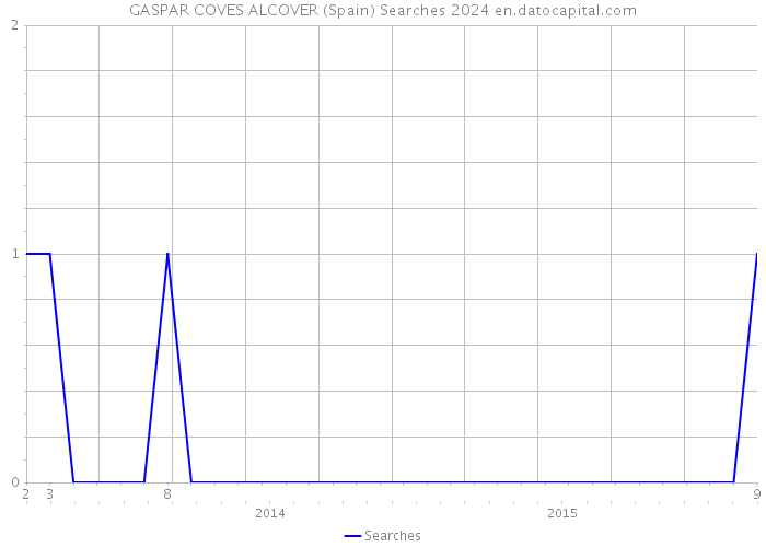 GASPAR COVES ALCOVER (Spain) Searches 2024 