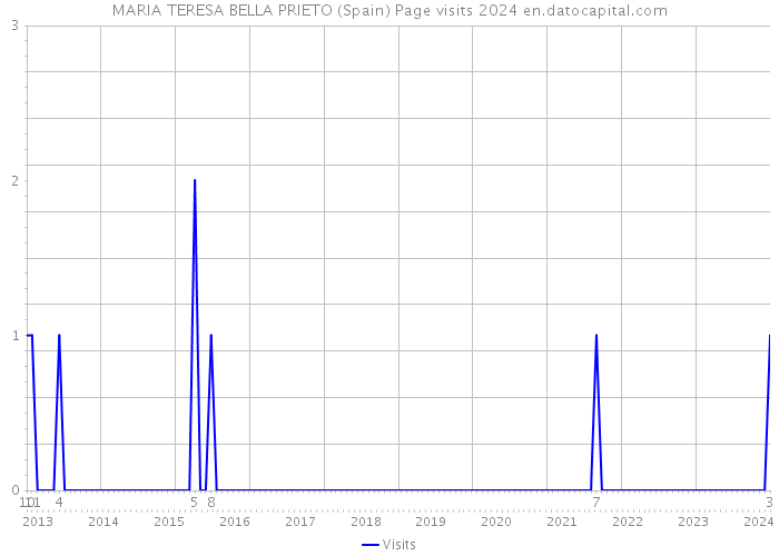 MARIA TERESA BELLA PRIETO (Spain) Page visits 2024 