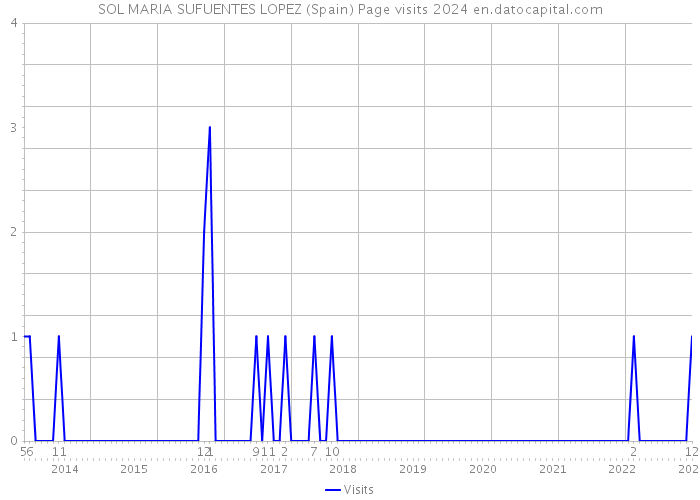 SOL MARIA SUFUENTES LOPEZ (Spain) Page visits 2024 