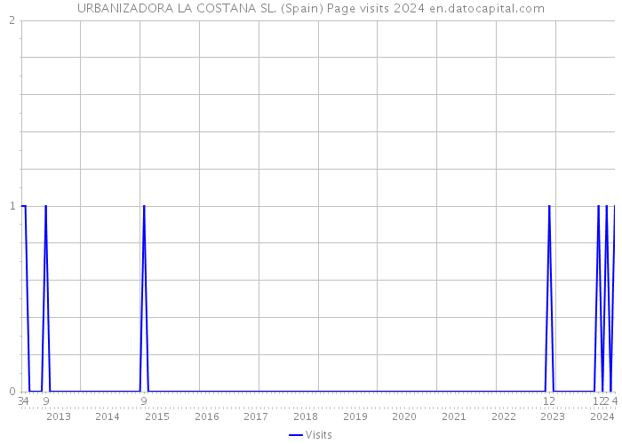 URBANIZADORA LA COSTANA SL. (Spain) Page visits 2024 