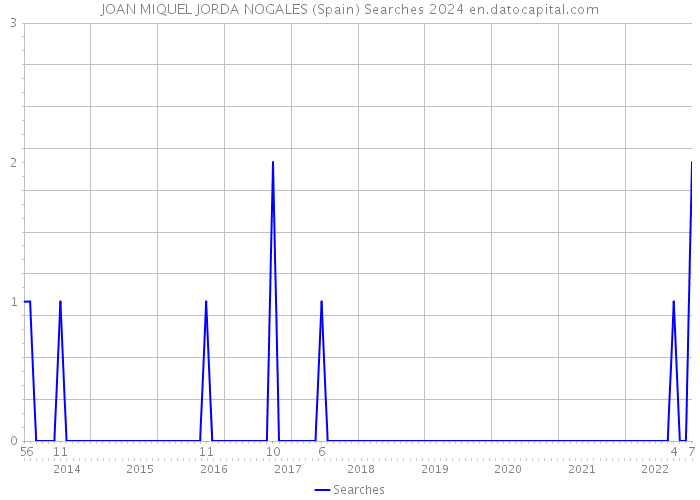 JOAN MIQUEL JORDA NOGALES (Spain) Searches 2024 