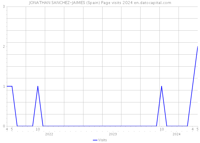 JONATHAN SANCHEZ-JAIMES (Spain) Page visits 2024 