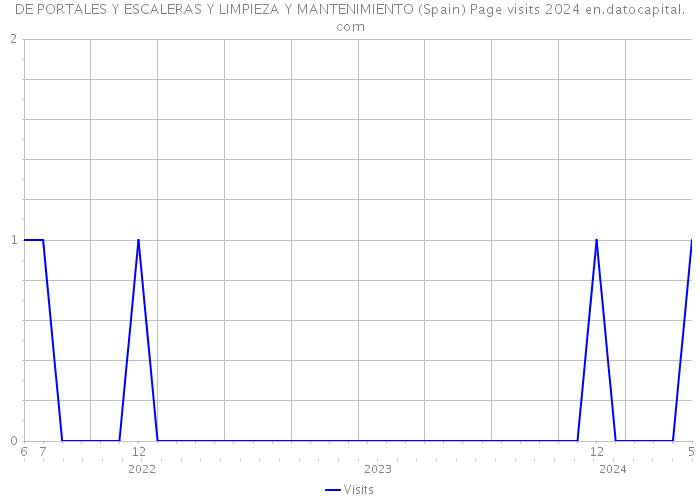 DE PORTALES Y ESCALERAS Y LIMPIEZA Y MANTENIMIENTO (Spain) Page visits 2024 