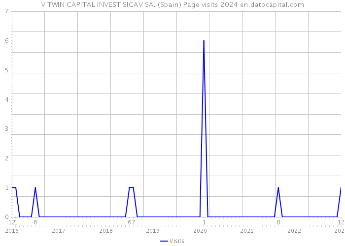 V TWIN CAPITAL INVEST SICAV SA. (Spain) Page visits 2024 