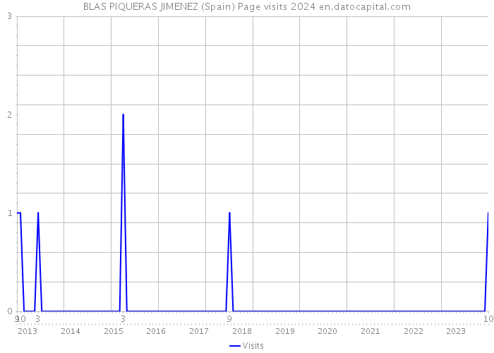 BLAS PIQUERAS JIMENEZ (Spain) Page visits 2024 