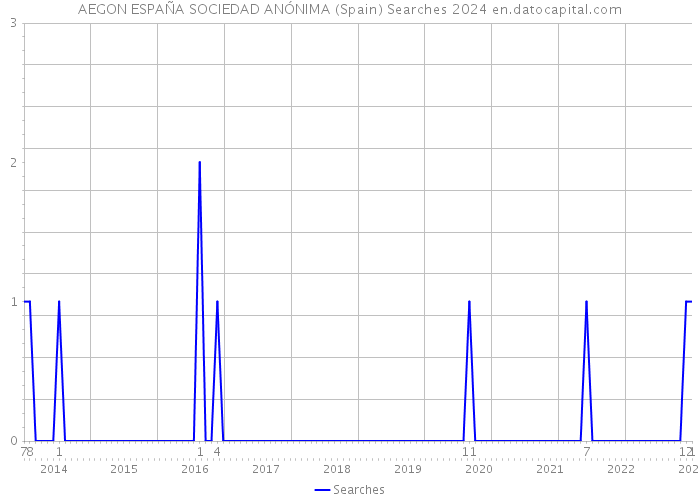 AEGON ESPAÑA SOCIEDAD ANÓNIMA (Spain) Searches 2024 