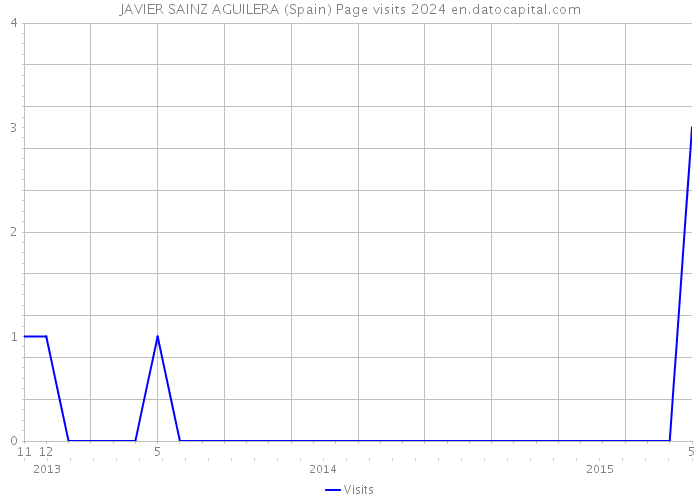 JAVIER SAINZ AGUILERA (Spain) Page visits 2024 
