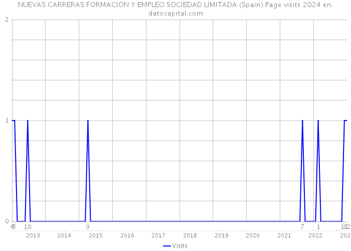 NUEVAS CARRERAS FORMACION Y EMPLEO SOCIEDAD LIMITADA (Spain) Page visits 2024 